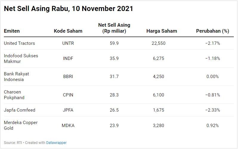 Net Sell Asing