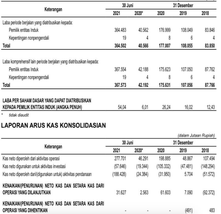 Prospektus Cimory 2, Laba