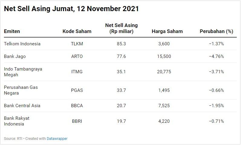 Net Sell Asing