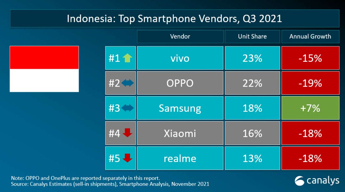 Laporan Canalys - Top 5 Pasar HP di Indonesia