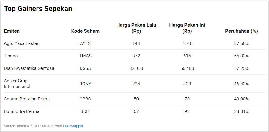 Top Gainers