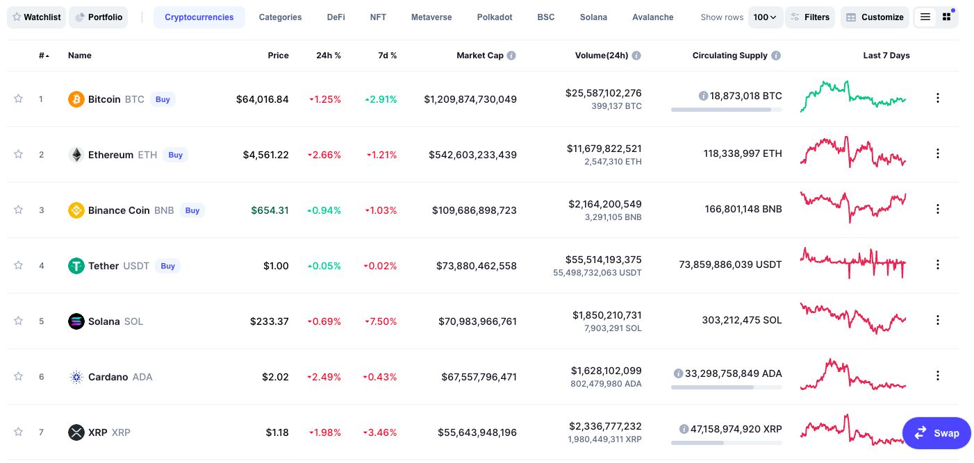 Harga Bitcoin 14 November pukul 23.16 WIB, Grafis CoinMarketCap
