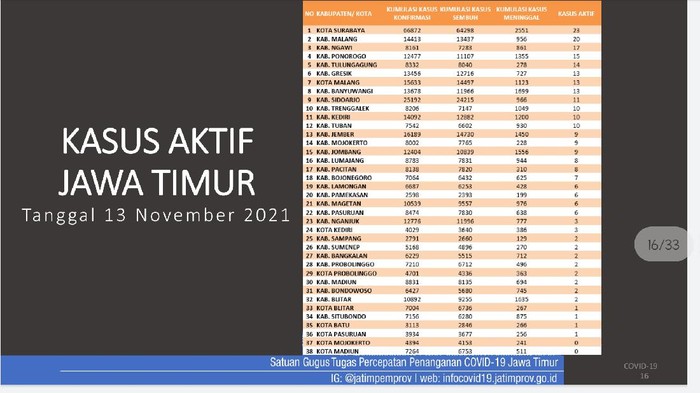 kasus aktif di jatim
