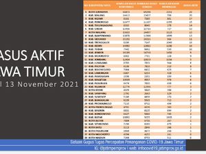 Kasus Aktif COVID-19 di Kota Surabaya Terbanyak se-Jatim, Apa Penyebabnya?