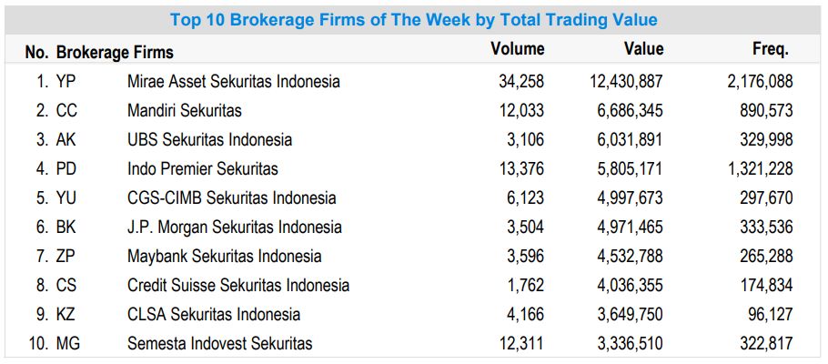 Broker dengan transaksi terbesar dalam sepekan (8-12 November 2021)