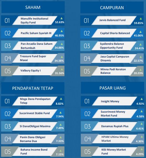 Daftar lima reksa dana dengan kinerja terbaik sejak awal tahun - 12 November 2021