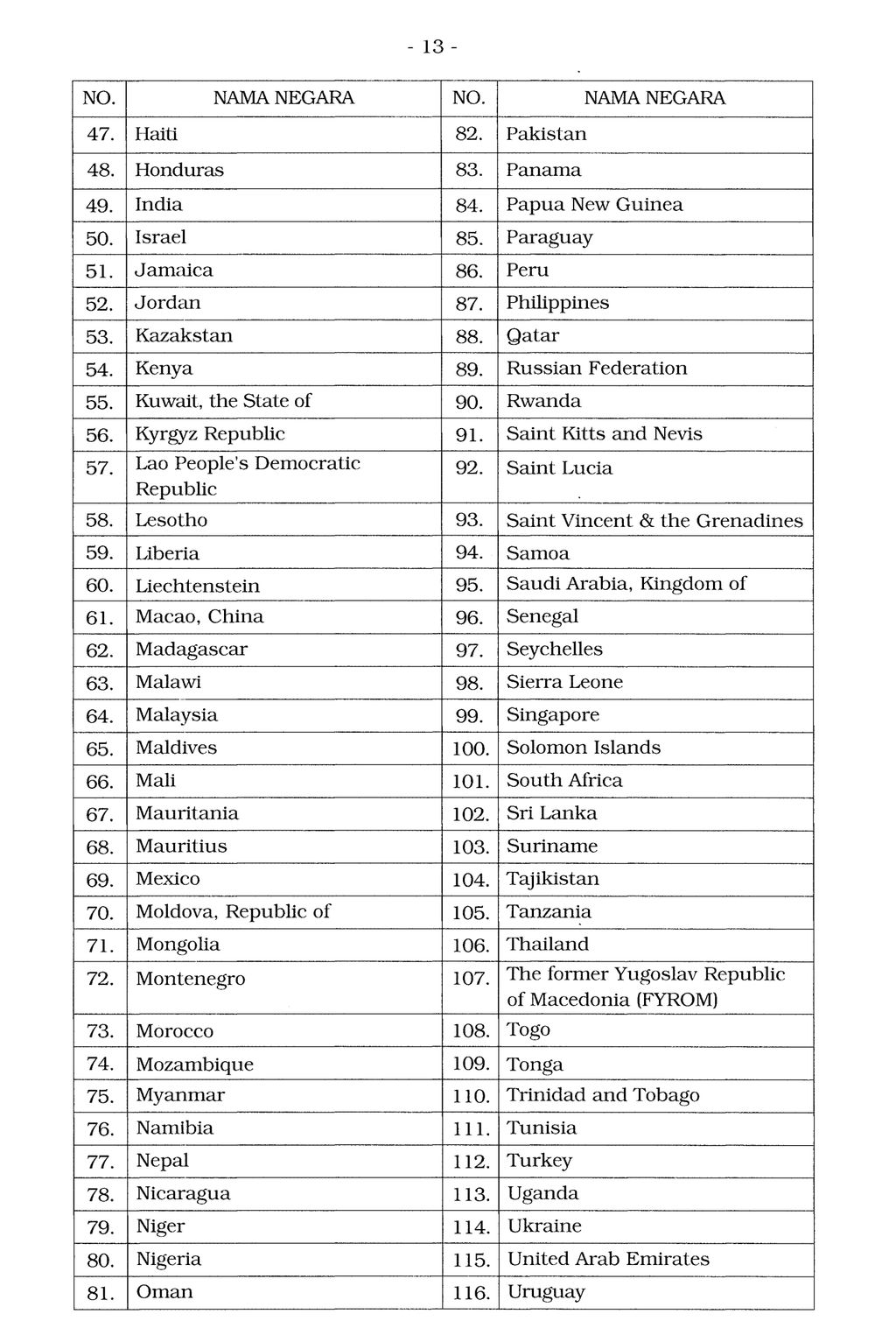 Daftar Negara yang Dikecualikan dari Pengenaan Bea Masuk Tindakan Pengamanan Impor Produk Pakaian dan Aksesoris Pakaian. Hal 13