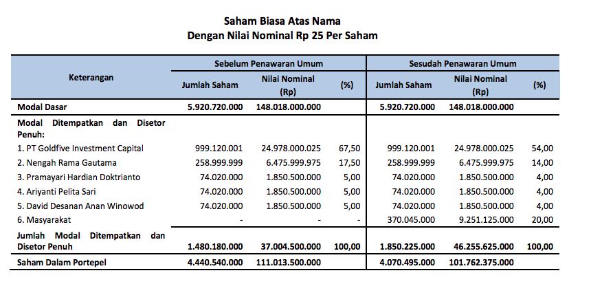 Dok PT Bintang Samudera Mandiri Lines