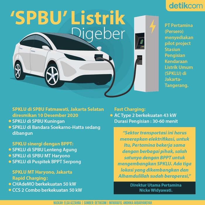 Infografis SPBU Listrik Infografis SPBU Listrik
