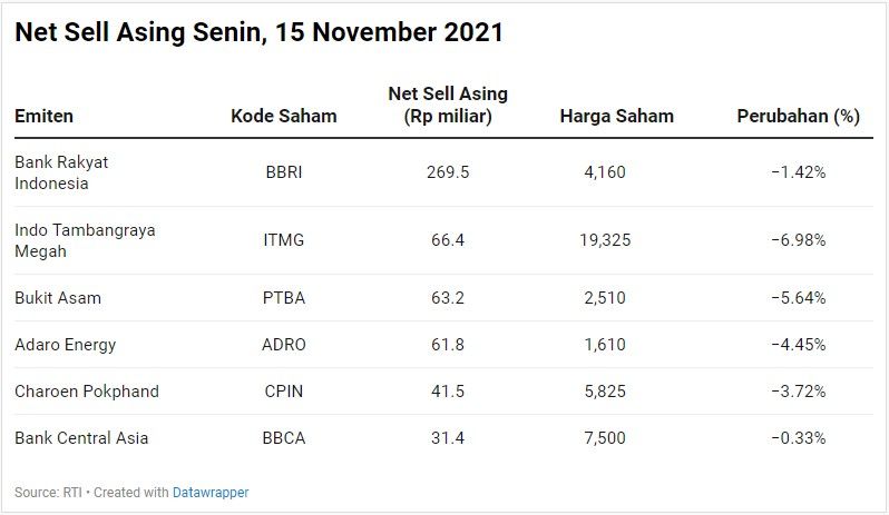 Net Sell Asing
