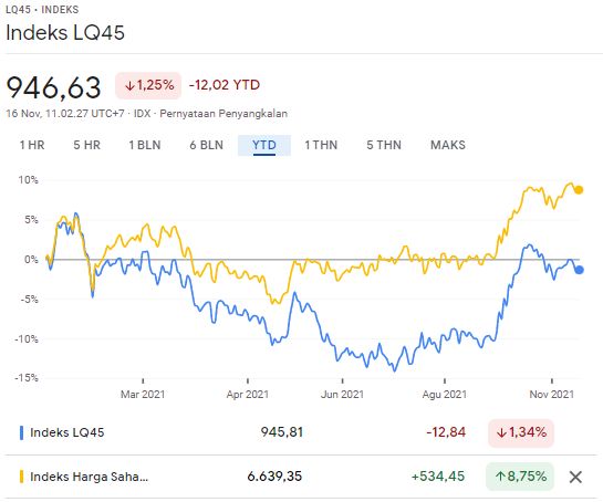 Kinerja Saham IHSG vs LQ45 Selasa (16/11) Kinerja Saham IHSG vs LQ45 Selasa (16/11)