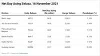 IHSG Hijau, 5 Saham Big Cap Ini Dilego Asing