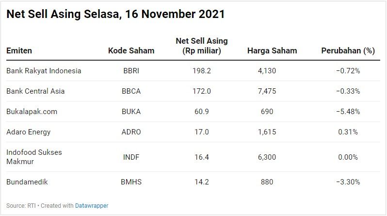 Net Sell Asing