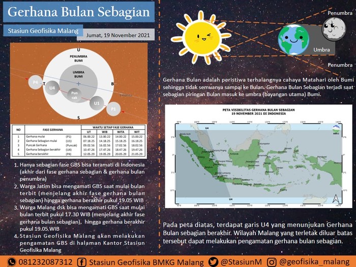 fenomena Gerhana Bulan Sebagian dari langit Indonesia tahun ini terjadi pada 19 November