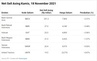 Ini Dia Saham-saham Yang Diobral Asing, Ada ISAT & SMGR Juga