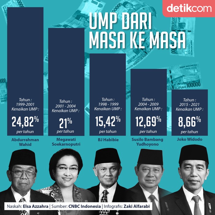 Upah Minimum dari masa ke masa Upah Minimum dari masa ke masa