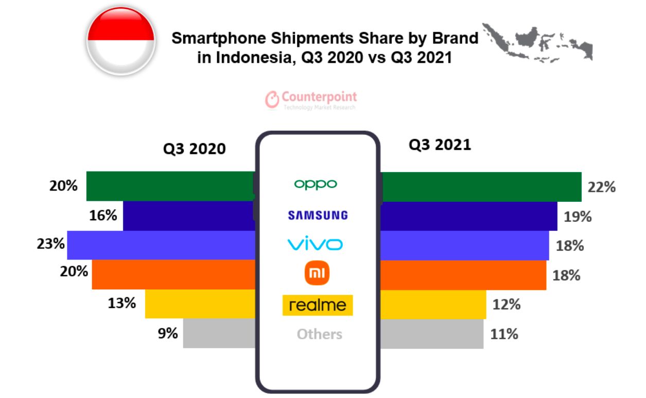 Counterpoint Research Monthly Indonesia Channel Share Tracker, September 2021