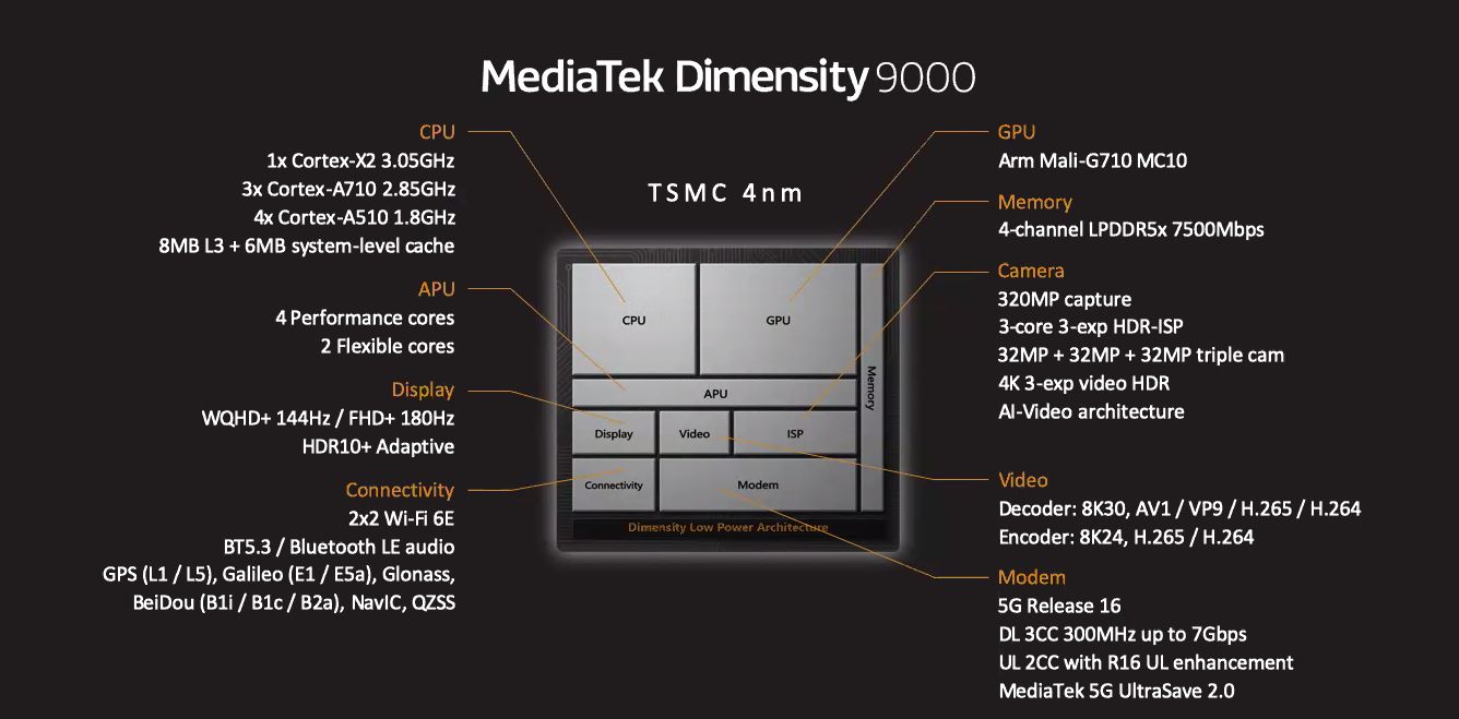 Dimensity 9000