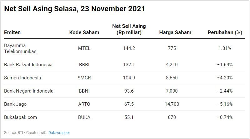 Net Sell Asing