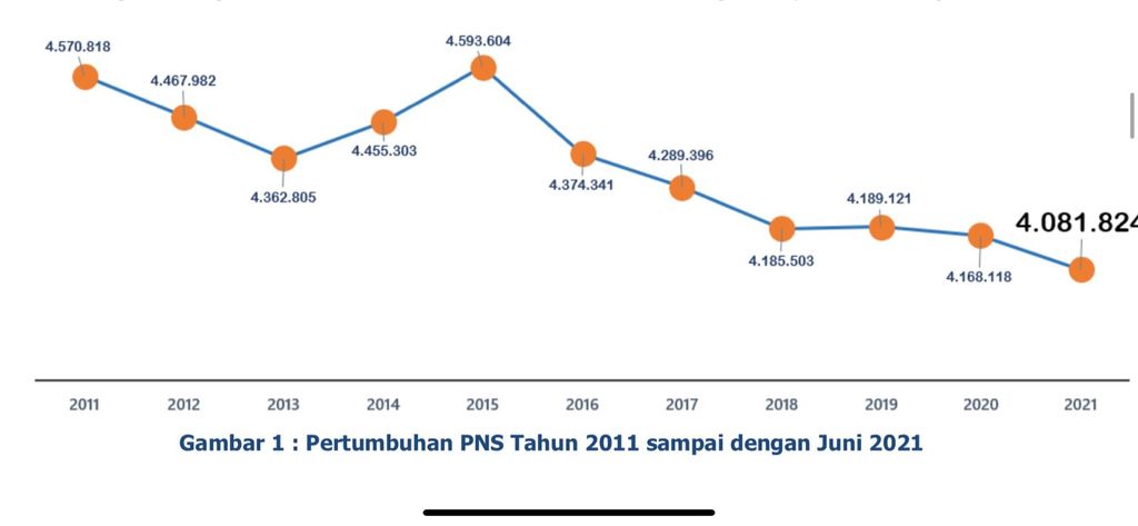 Statistik PNS (dok BKN) Statistik PNS (dok BKN)