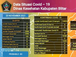 2 Pekan Nihil Kasus COVID-19, Kabupaten Blitar Berharap Turun PPKM Level 2