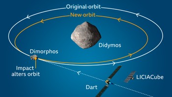 Ilustrasi perjalanan DART menuju targetnya asteroid Dimorphos yang berjarak 7 juta km dari Bumi. NASA berharap tabrakan ini bisa mengubah orbit Dimorphos agar bisa dipelajari untuk misi pertahanan Bumi dari asteroid di masa depan. Foto: NASA