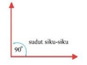 Mengenal Jenis-jenis Sudut, Beserta Pengertian dan Contoh Soalnya