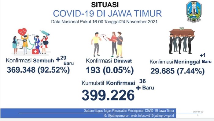 Tambahan Kasus COVID-19 di Jatim Ada 36, Terbanyak Surabaya-Sidoarjo-Gresik