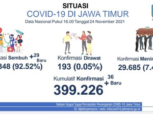 Ada 36 Tambahan Kasus COVID-19 di Jatim, Terbanyak Surabaya Raya