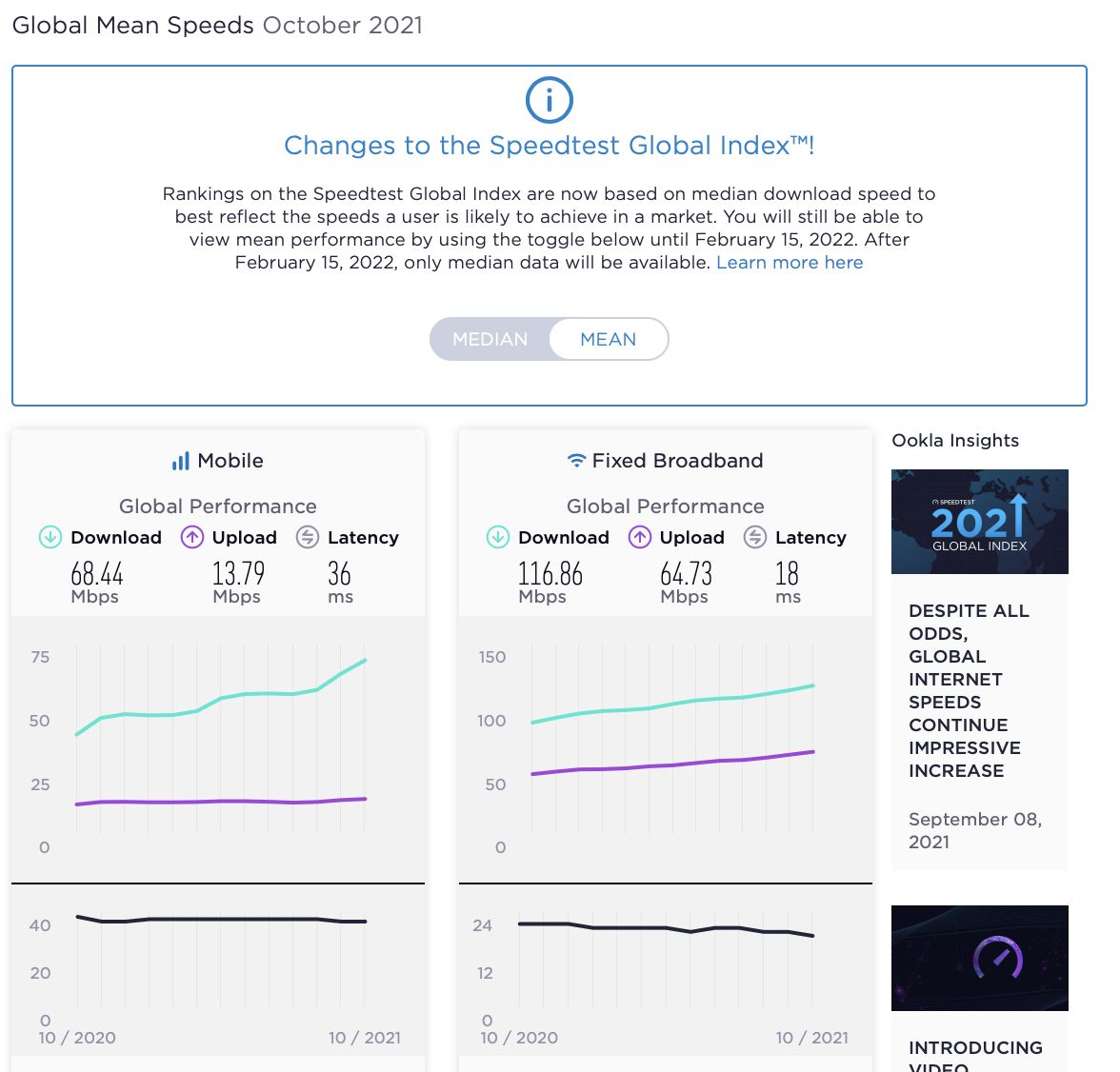 Speedtest Global Index Oktober 2021