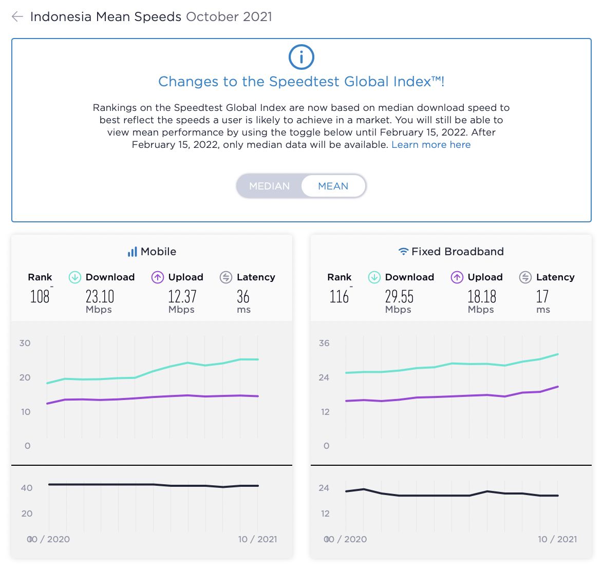 Speedtest Global Index Oktober 2021