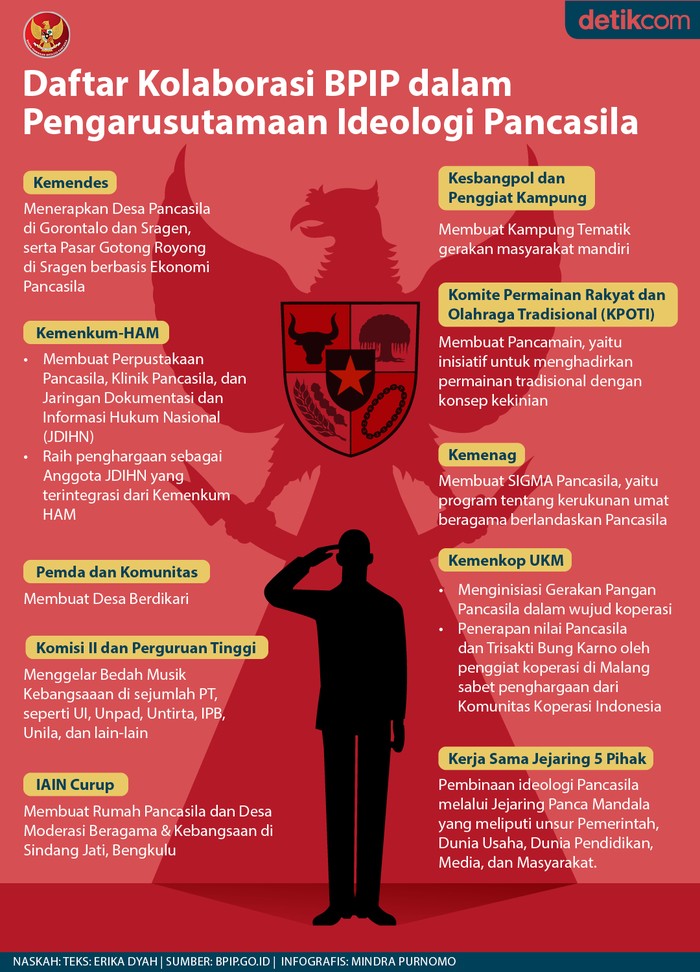 Infografis BPIP Infografis BPIP