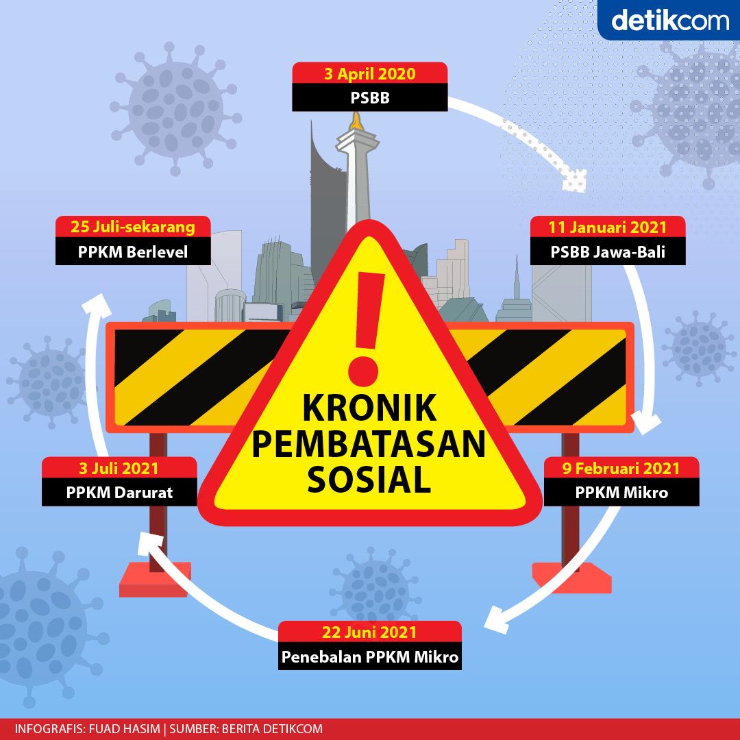 Kronik pembatasan sosial, dari PSBB ke PPKM. (Fuad Hasim/Tim Infografis detikcom)