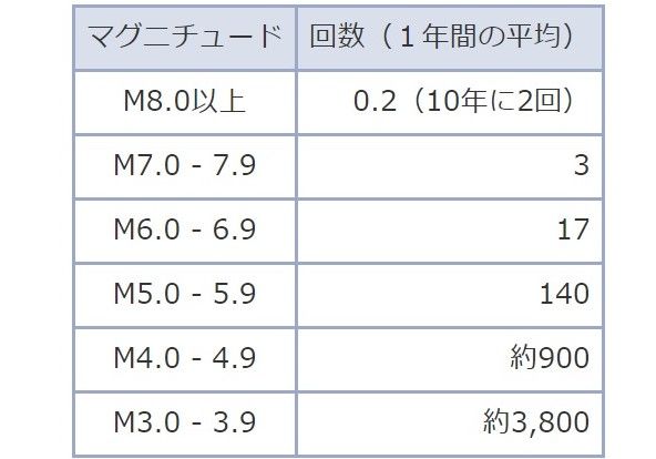 Catatan Gempa Bumi di Jepang