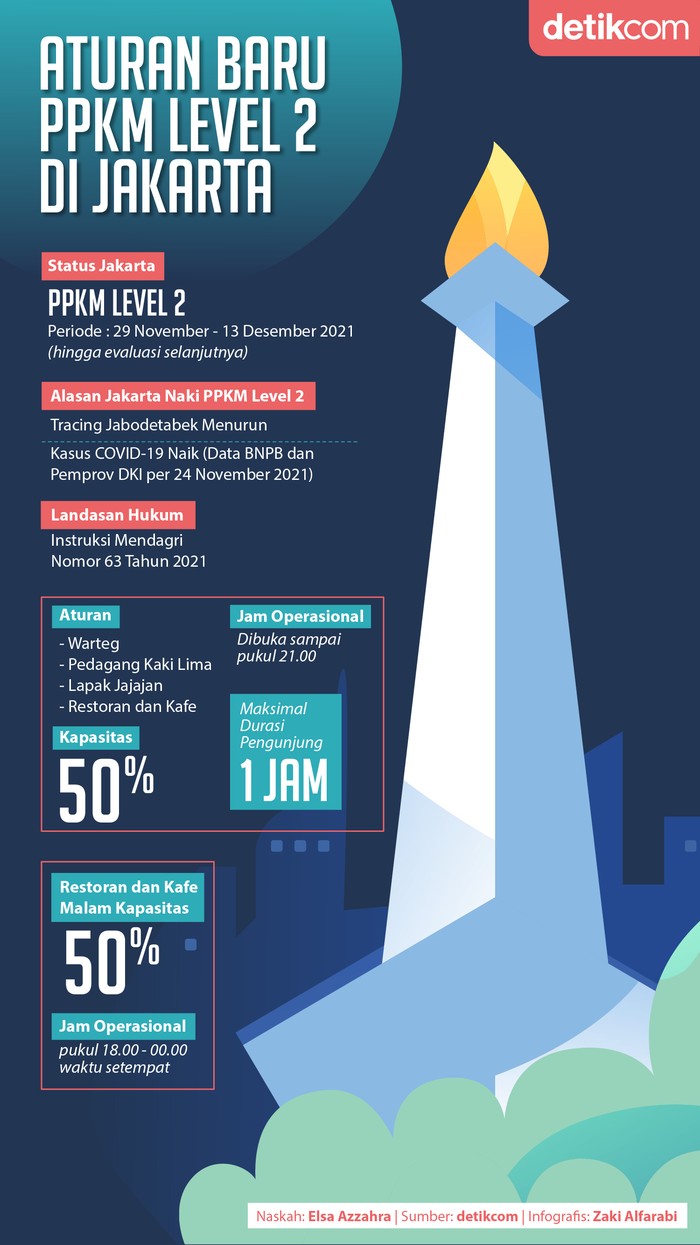 Aturan PPKM Level 2 DKI Jakarta