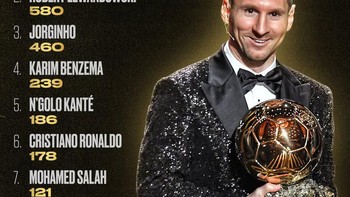 Berikut hasil voting yang memenangkan Messi di atsa Lewadonski. Sedangkan Ronaldo di posisi 6. Foto: Twitter
