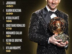 Messi 7 Kali Ballon DOr, Netizen: Sama dengan Nomor Punggung Ronaldo