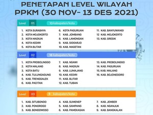 Berikut 16 Kab/Kota di Jatim yang Masuk PPKM Level 2