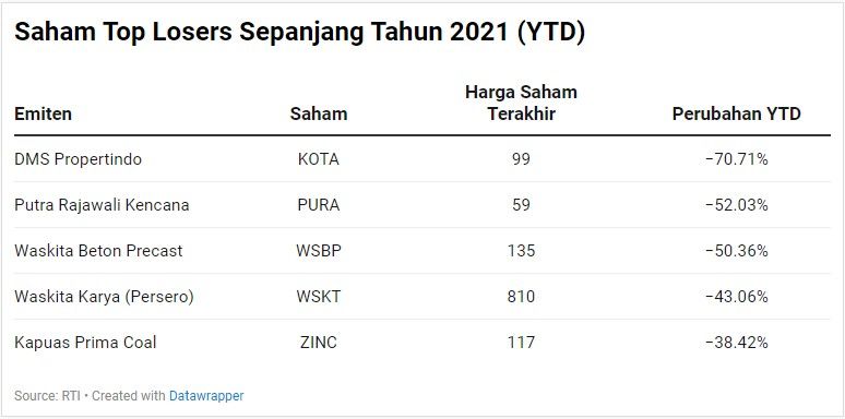 Saham Terboncos Sepanjang Tahun 2021