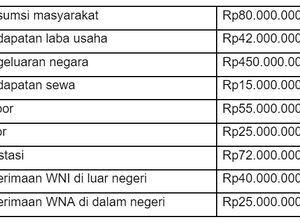 Gross National Product: Pengertian, Cara Menghitung, dan Contoh Soalnya