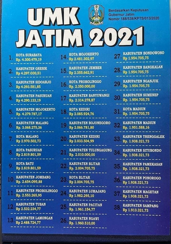 Perbandingan Umk 2021 Dan 2022 Di Jatim Surabaya Raya Tertinggi Perbandingan Umk 2021 Dan 2022 Di Jatim Surabaya Raya Tertinggi
