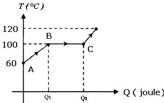 Grafik pemanasan air.