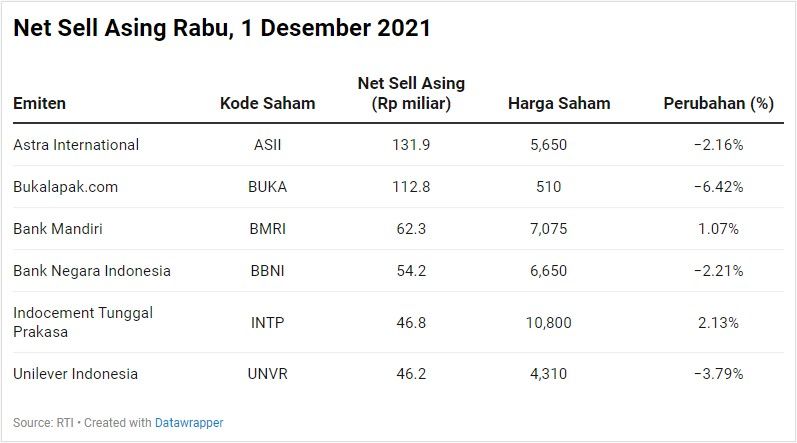 Net Sell Asing