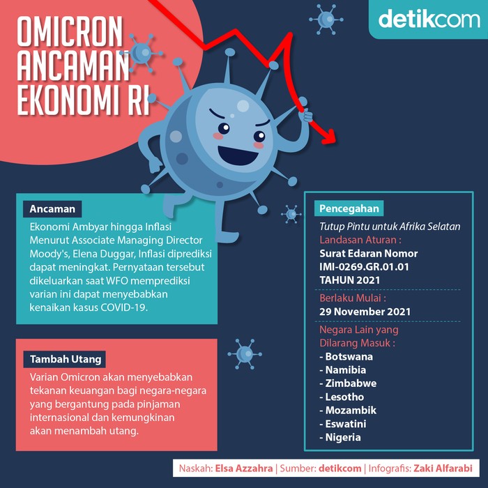 Omicron Ancam Ekonomi