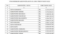 Ini 5 Daerah Dengan UMK 2022 Terbesar Di Jatim