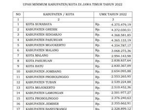 UMK Surabaya 2022 Tertinggi se-Jatim, Apa Bedanya dengan Tahun Lalu?