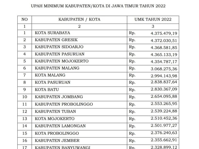 UMK Jatim 2022