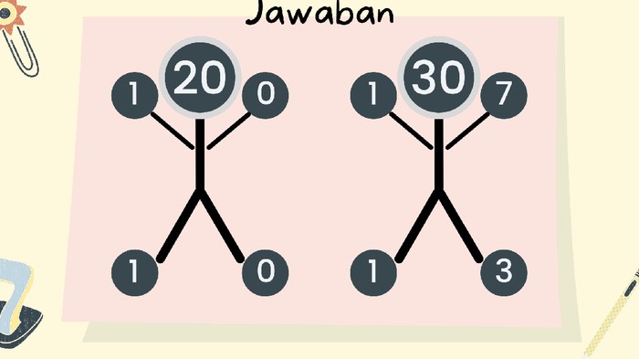 Polanya adalah angka di 'kepala' merupakan hasil penjumlahan dua angka di bagian bawah. Angka 20 sama dengan 10 ditambah 10, sementara 30 sama dengan 17 ditambah 13.