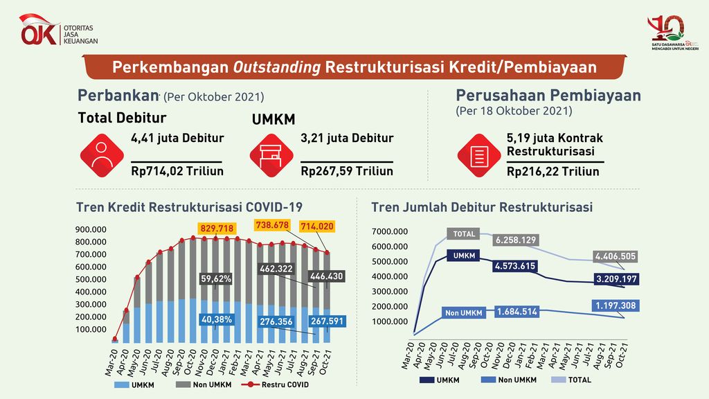 Data OJK