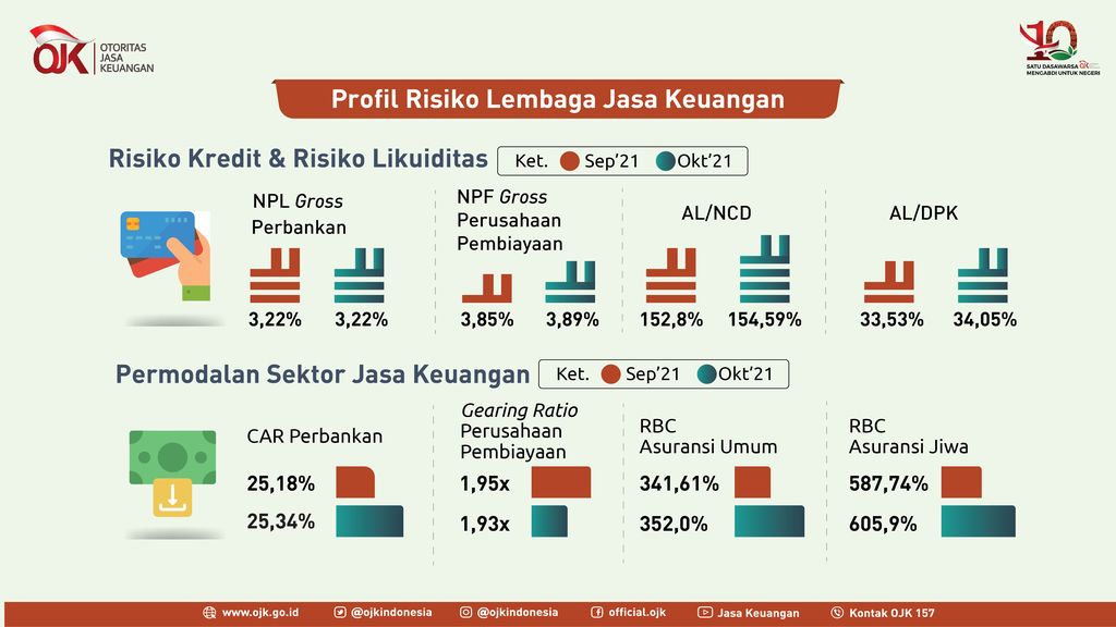 Data OJK